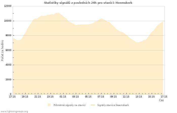 Grafy: Statistiky signálů