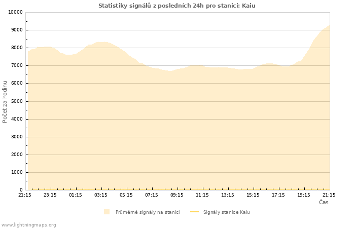 Grafy: Statistiky signálů