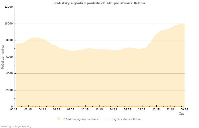 Grafy: Statistiky signálů