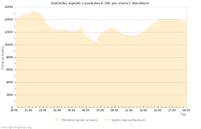 Grafy: Statistiky signálů