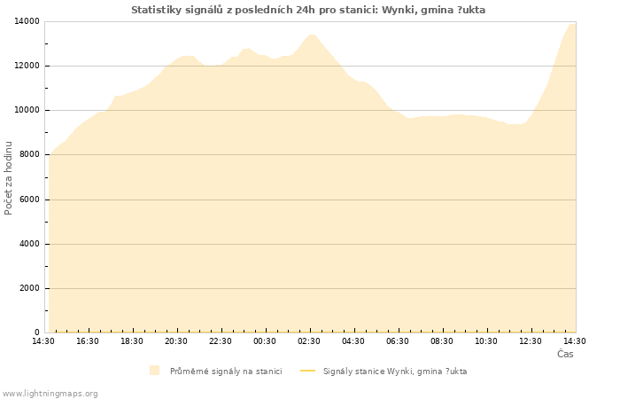 Grafy: Statistiky signálů