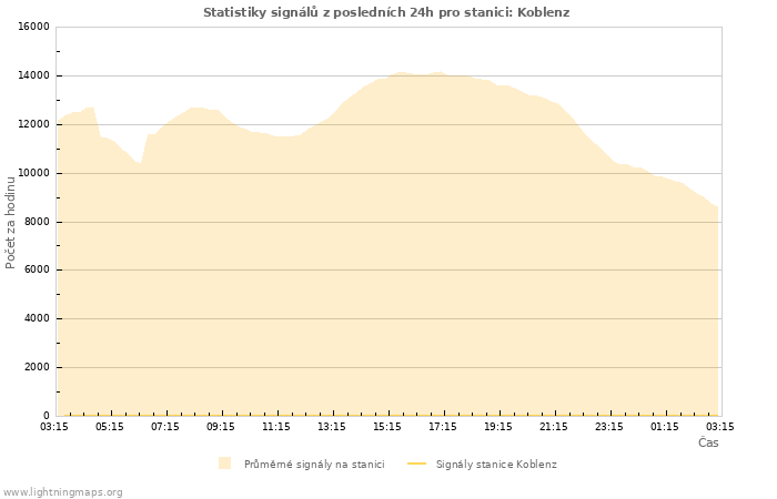 Grafy: Statistiky signálů