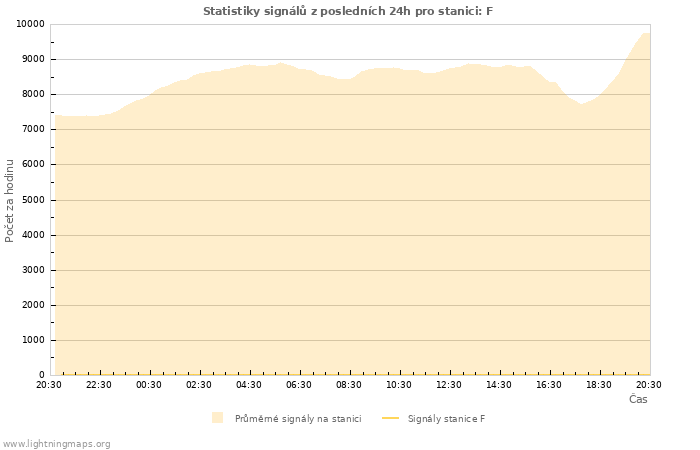 Grafy: Statistiky signálů