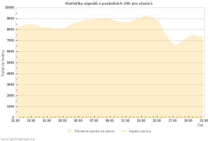 Grafy: Statistiky signálů