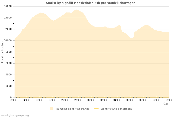 Grafy: Statistiky signálů