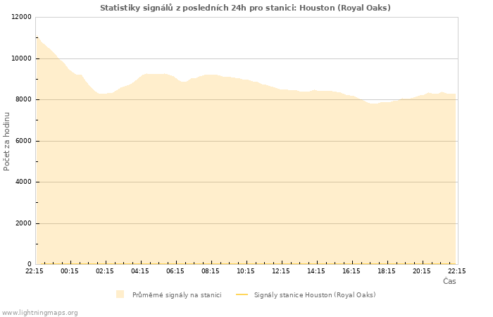 Grafy: Statistiky signálů