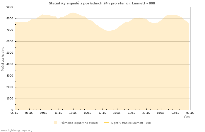 Grafy: Statistiky signálů