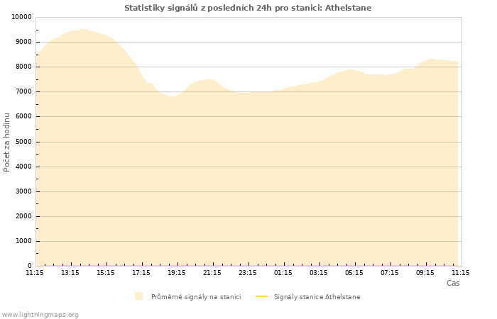 Grafy: Statistiky signálů