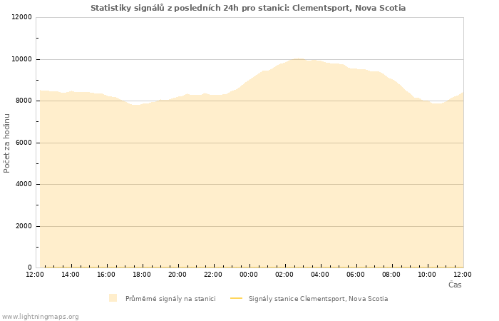 Grafy: Statistiky signálů