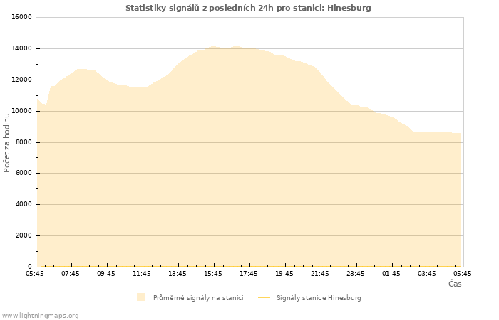 Grafy: Statistiky signálů