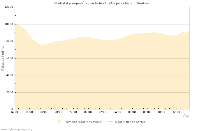 Grafy: Statistiky signálů