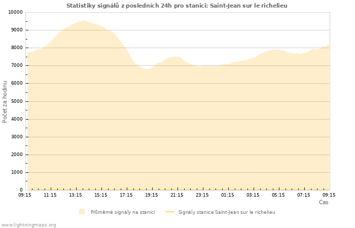 Grafy: Statistiky signálů