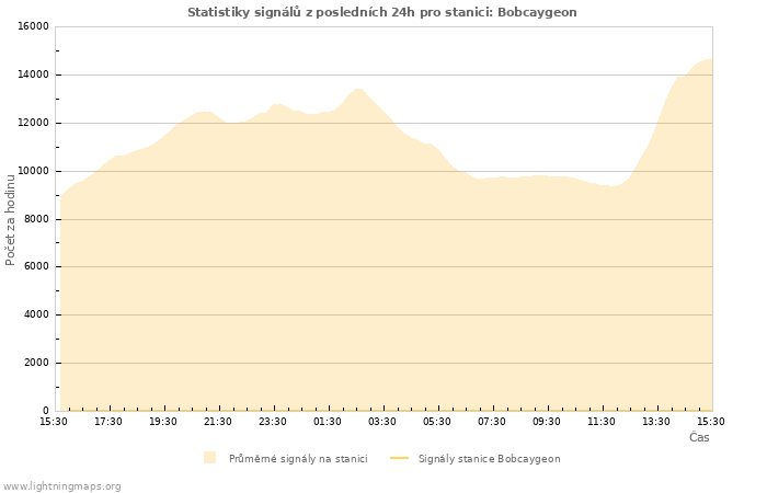 Grafy: Statistiky signálů