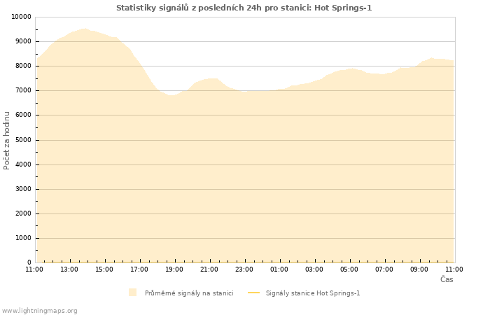 Grafy: Statistiky signálů