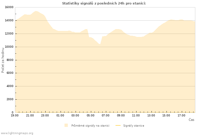 Grafy: Statistiky signálů