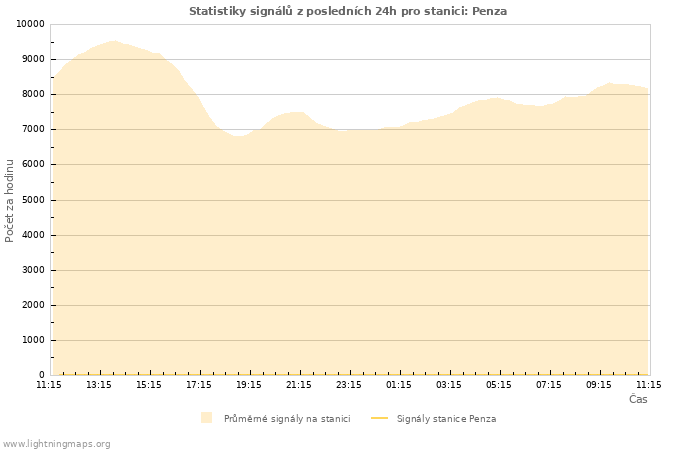 Grafy: Statistiky signálů