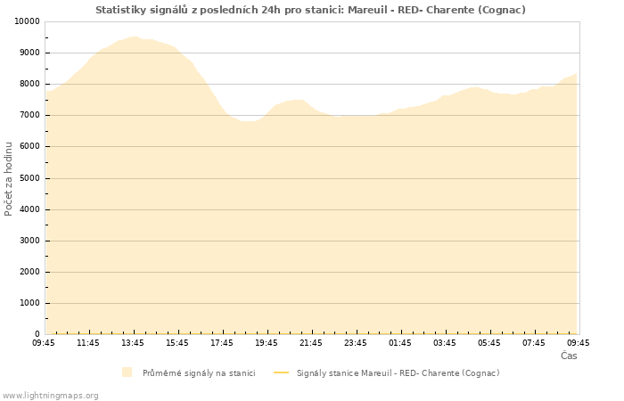 Grafy: Statistiky signálů