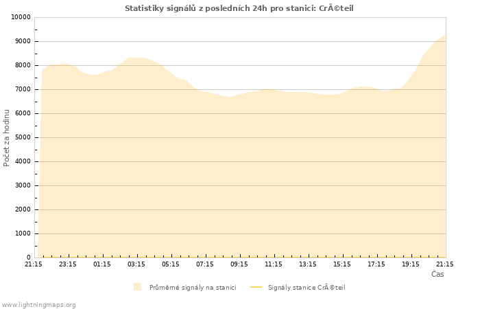 Grafy: Statistiky signálů