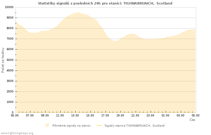 Grafy: Statistiky signálů