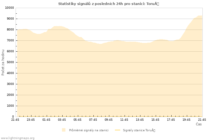 Grafy: Statistiky signálů