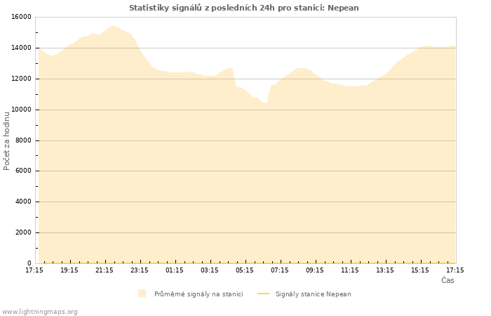 Grafy: Statistiky signálů