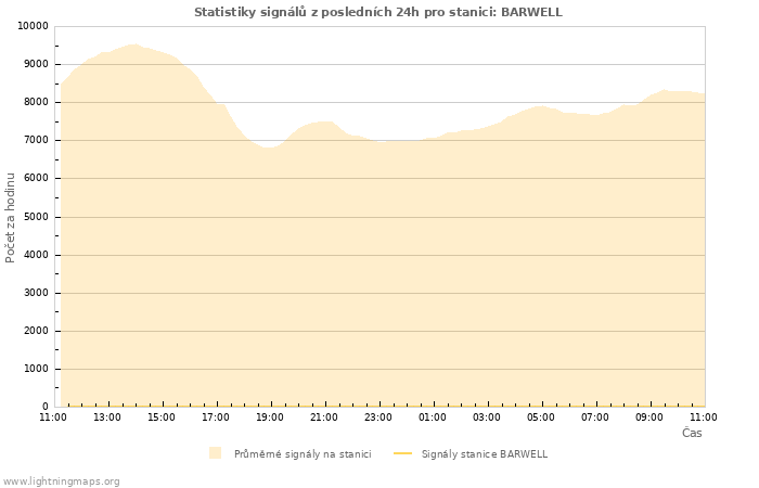 Grafy: Statistiky signálů