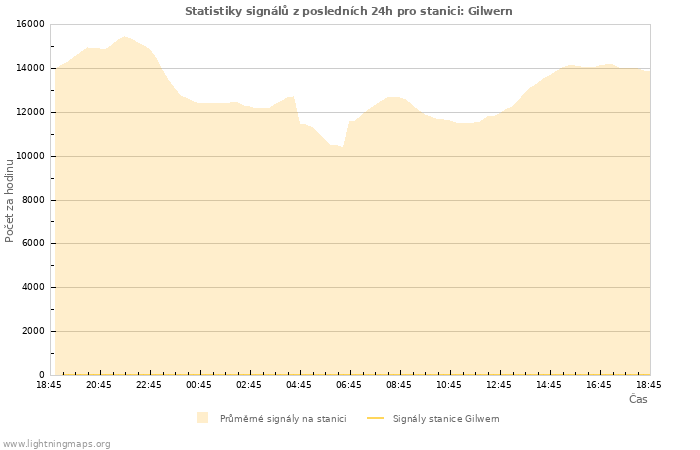 Grafy: Statistiky signálů