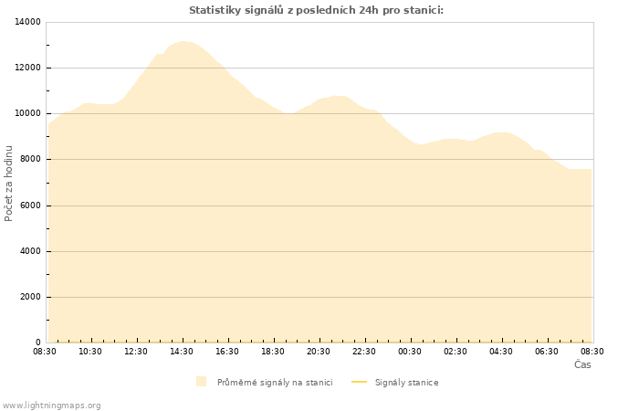 Grafy: Statistiky signálů