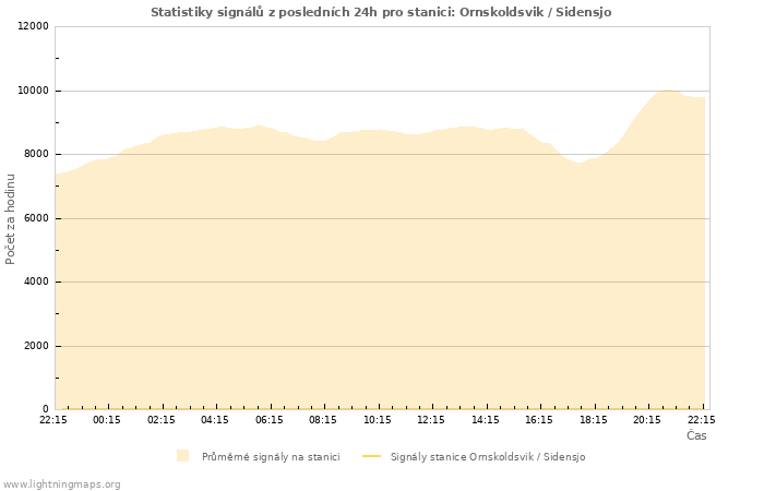 Grafy: Statistiky signálů