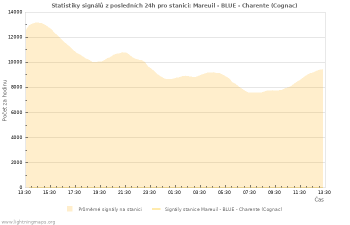 Grafy: Statistiky signálů