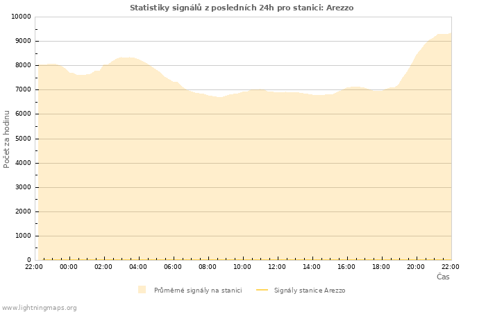 Grafy: Statistiky signálů