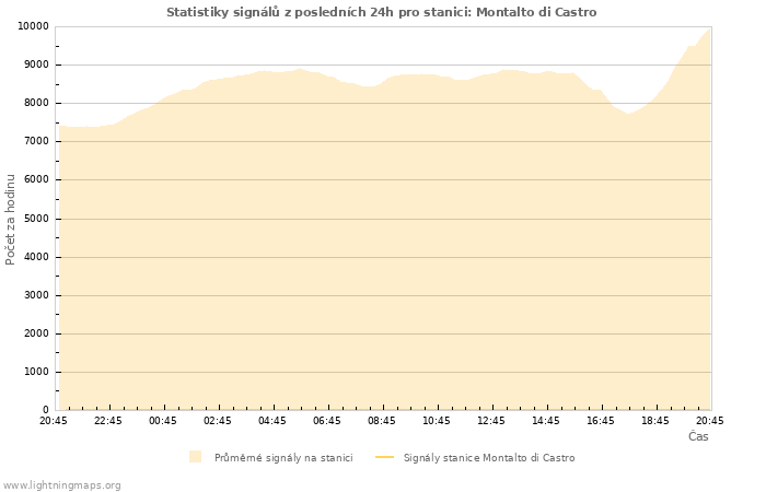 Grafy: Statistiky signálů