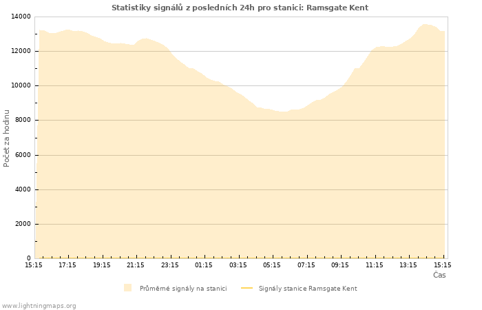 Grafy: Statistiky signálů