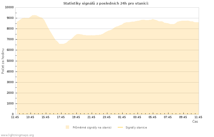 Grafy: Statistiky signálů