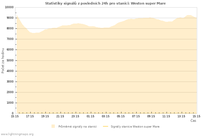 Grafy: Statistiky signálů