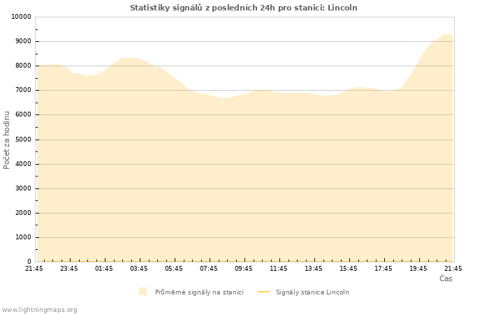 Grafy: Statistiky signálů