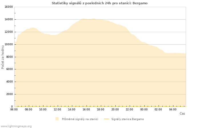 Grafy: Statistiky signálů