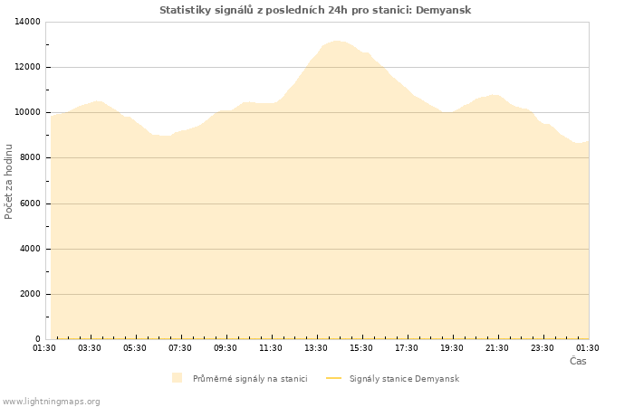 Grafy: Statistiky signálů