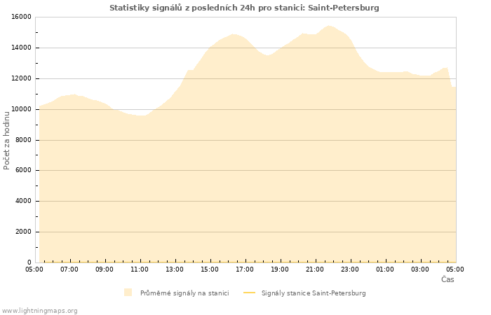 Grafy: Statistiky signálů