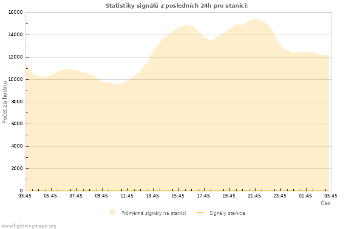 Grafy: Statistiky signálů