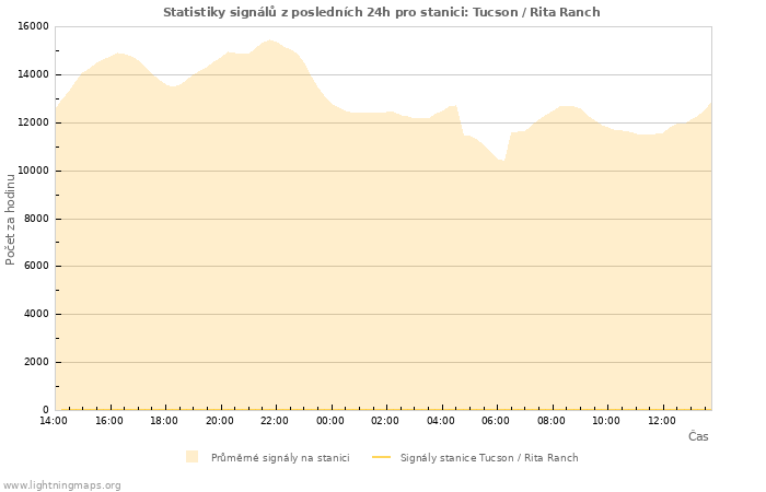 Grafy: Statistiky signálů