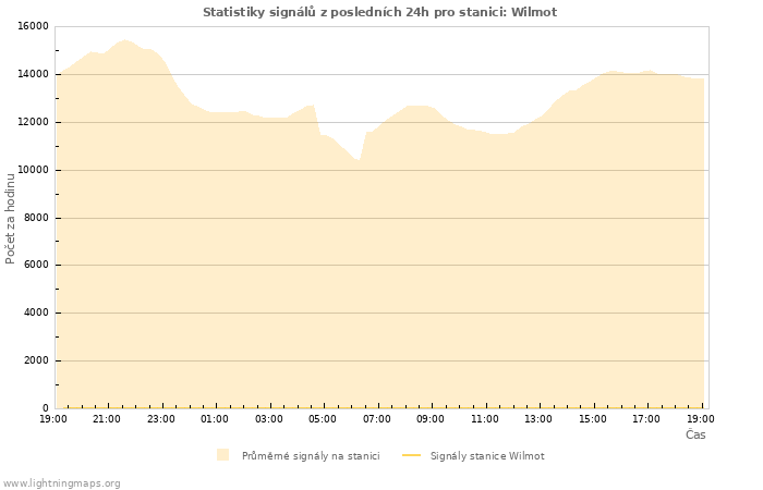 Grafy: Statistiky signálů