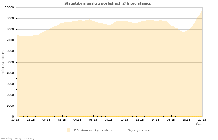 Grafy: Statistiky signálů