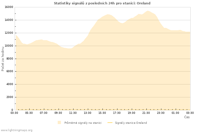 Grafy: Statistiky signálů