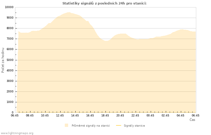 Grafy: Statistiky signálů