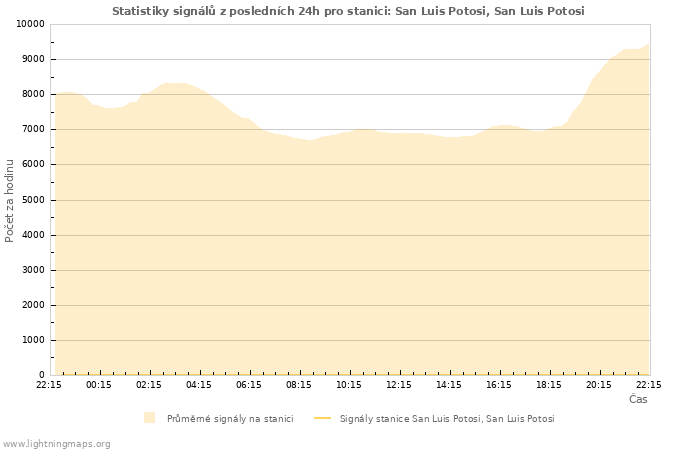 Grafy: Statistiky signálů