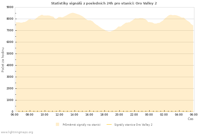 Grafy: Statistiky signálů