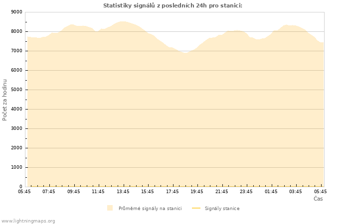 Grafy: Statistiky signálů