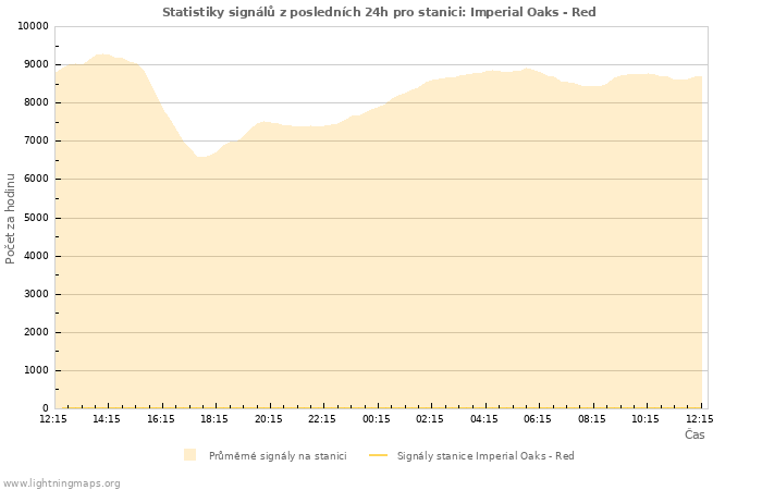 Grafy: Statistiky signálů