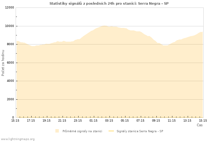 Grafy: Statistiky signálů